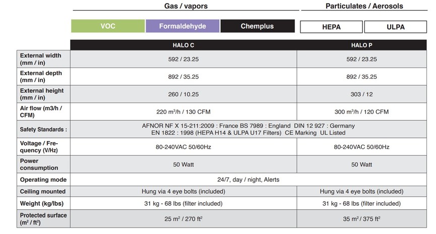 HALO air filtration chart